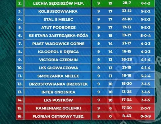 Brzostowianka Brzostek przegrywa z rezerwami Igloopolu Dębica 0:2