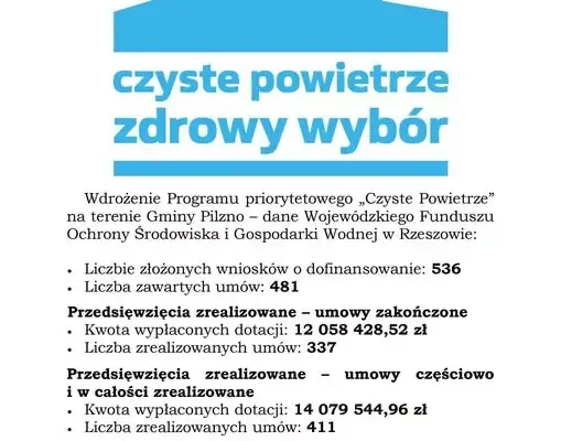 Czyste Powietrze w Gminie Pilzno: 536 wniosków i ponad 12 mln zł dotacji