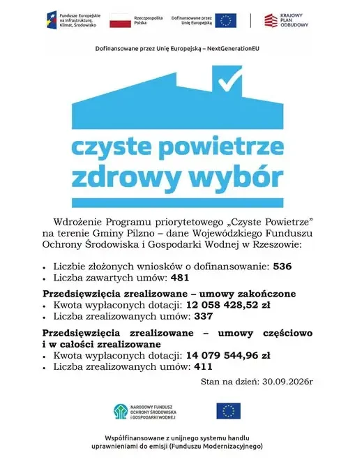 Czyste Powietrze w Gminie Pilzno: 536 wniosków i ponad 12 mln zł dotacji